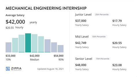 average intern salary engineering|highest paying mechanical engineering internships.